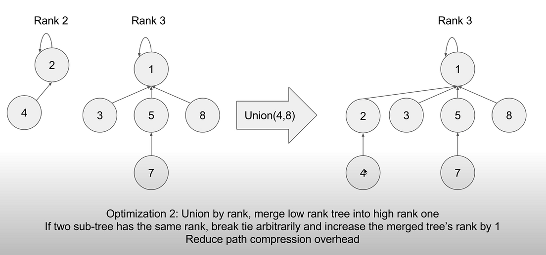 LeetcodeUnionFind Data Sturcture by Yunrui Li Medium