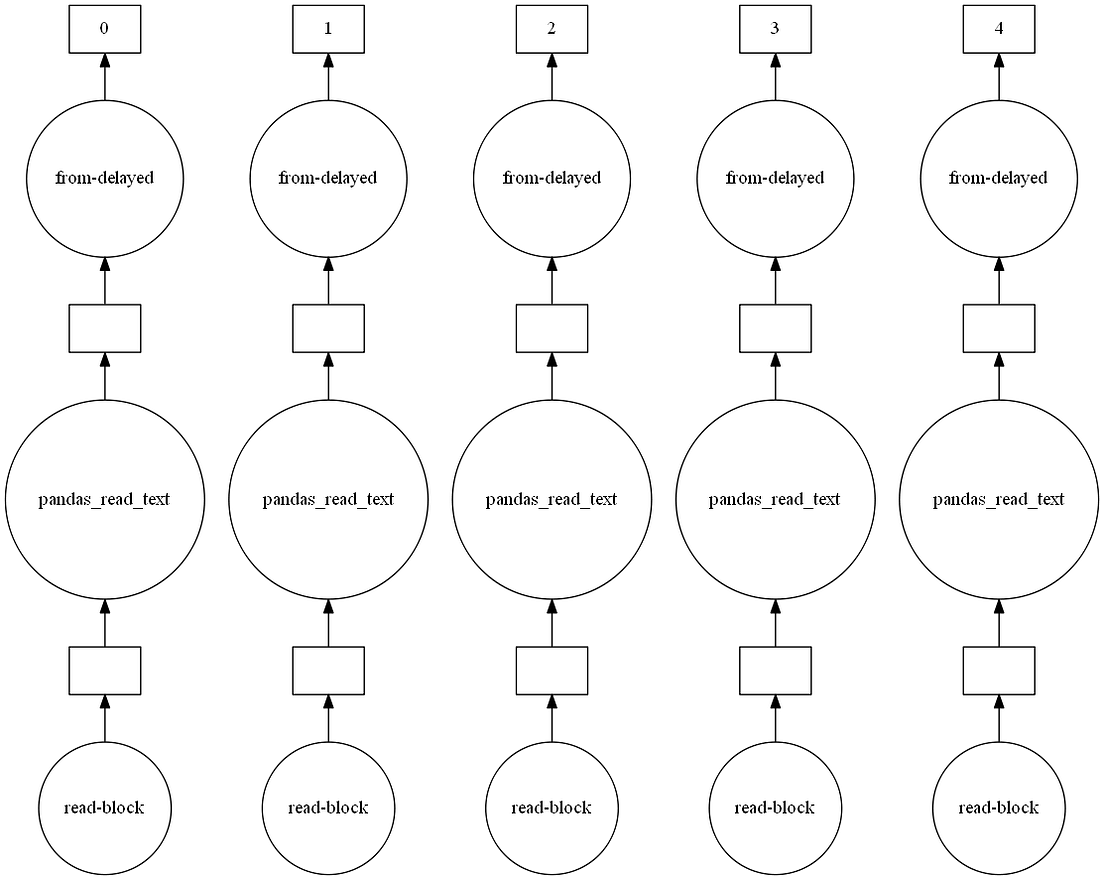 A Deep Dive into Dask Dataframes. Pandas, but for big data | by Yash ...