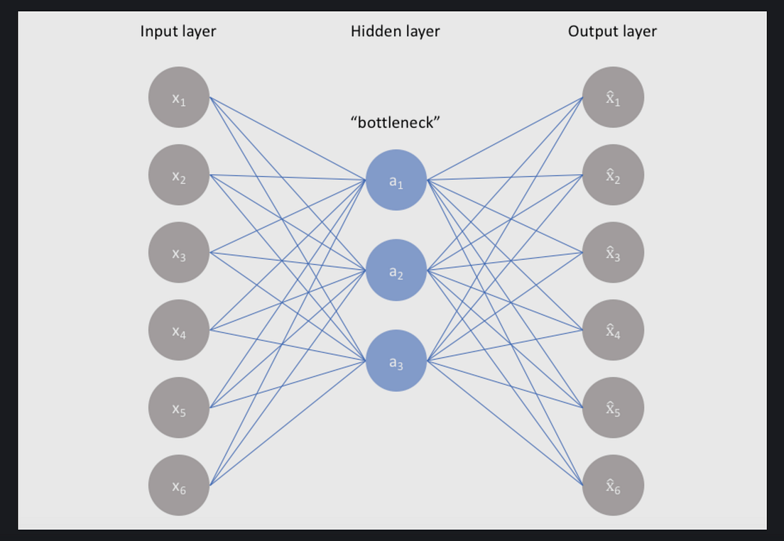 Part 2: Comparing dimensionality reduction between autoencoders and ...