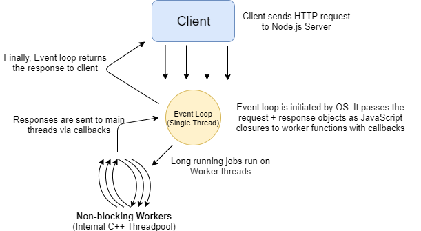 The Node.js Process Model. An introduction to Node.js | by Madeline ...