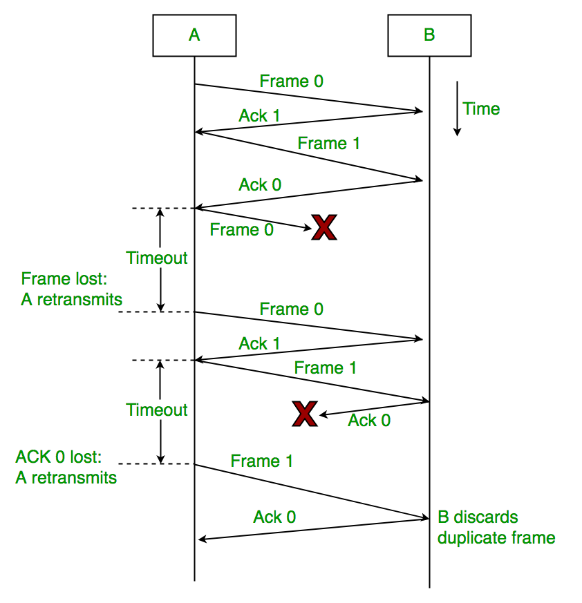Flow & Error Control. Sliding Window Protocol by Harsh NiXiS