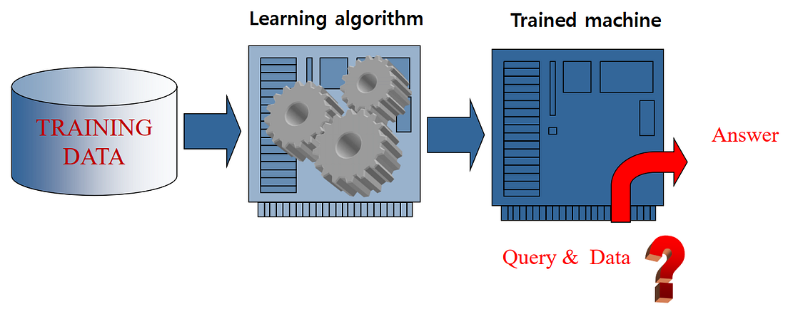The types & procedure of Machine Learning - Data Driven Investor - Medium