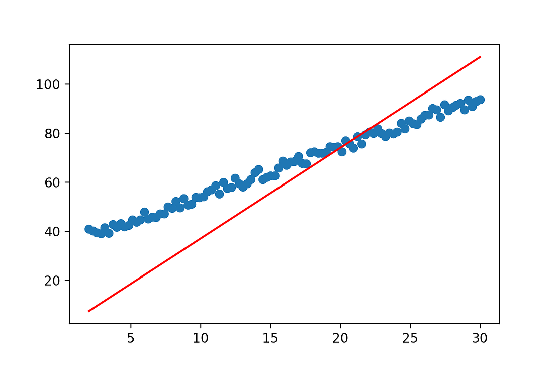Kernel Regression from scratch in python | by Knork | Medium