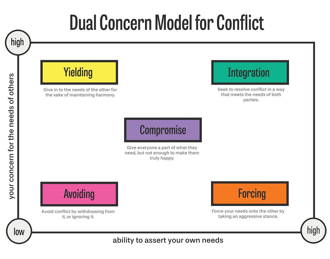 Conflict Styles What Science Says by Christiaan Verwijs The