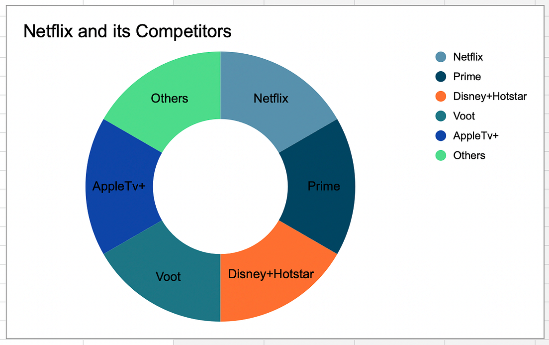 4 Things Netflix should do to grow 10x in India by Karan Jagota Medium