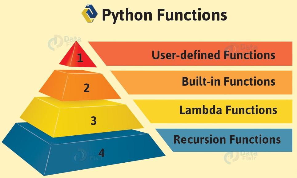 Modules and Functions in Python. Functions, Modules and Packages by
