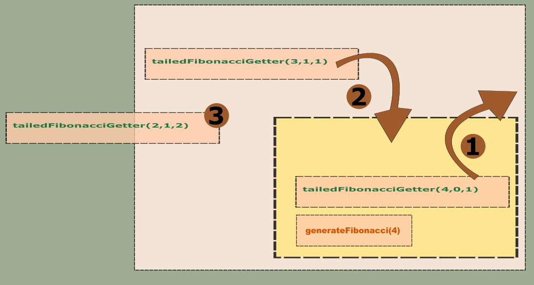 Understanding Tail Recursion. Recursion is a fundamental concept in ...