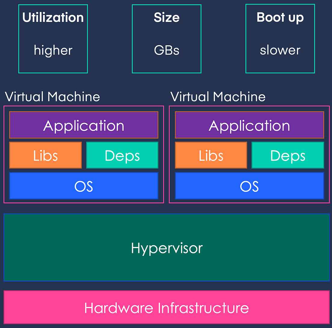 Docker Handbook. There are several courses available on… | by Sumeet ...