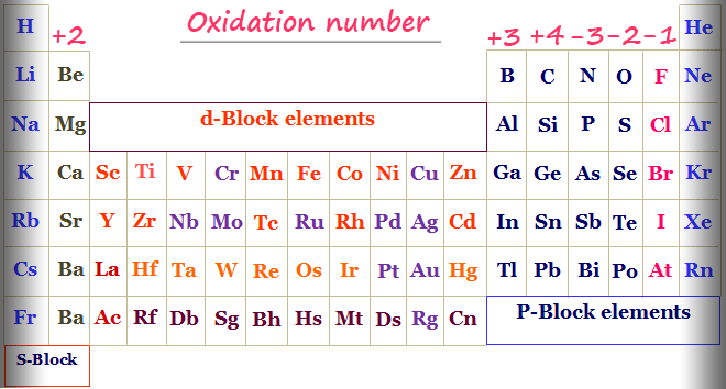 how-to-calculate-the-oxidation-number-by-chemistry-topics-inorganic-chemistry-topics-medium