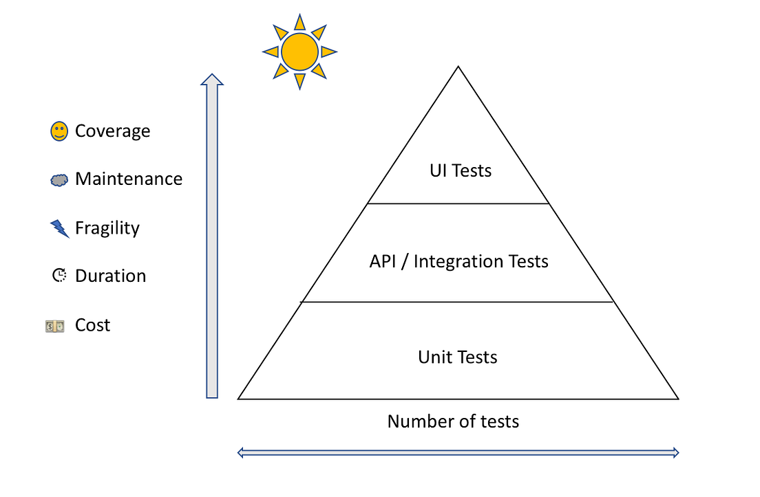 Testing Pyramid : Introduction and Importance | by Anand Ujjwal | Medium