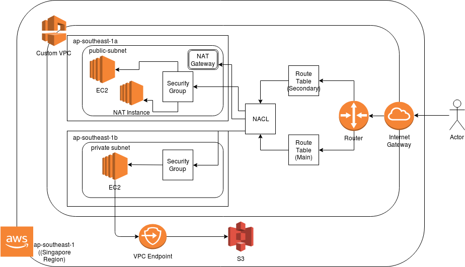AWS VPC Endpoints Many AWS Customers Run Their By Crishantha Nanayakkara Medium