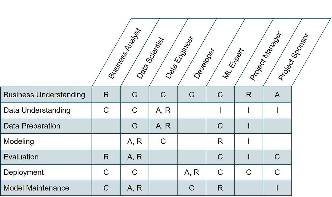 CRISPDM ready for Machine Learning Projects by Linda Wehrstein
