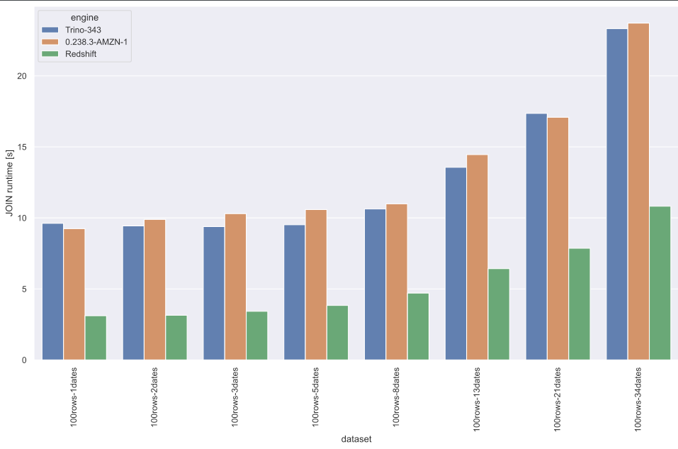 Benchmarking SQL engines for Data Serving PrestoDb, Trino, and Redshift by Anton Peniaziev