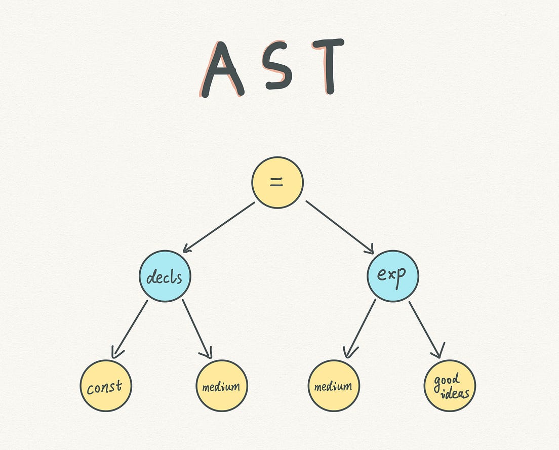 How V8 JavaScript engine works step by step [with diagram] | by Carson ...