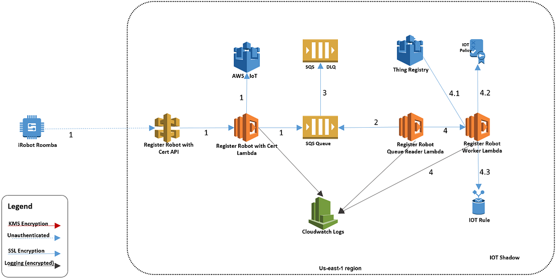 Irobot aws case study picture