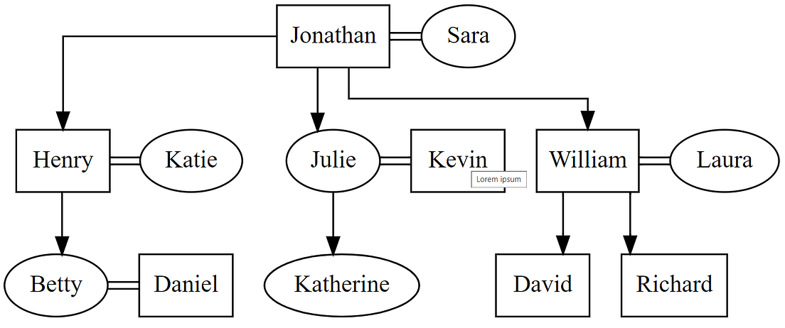 Building a Family Tree, with Python and Graphviz | Medium
