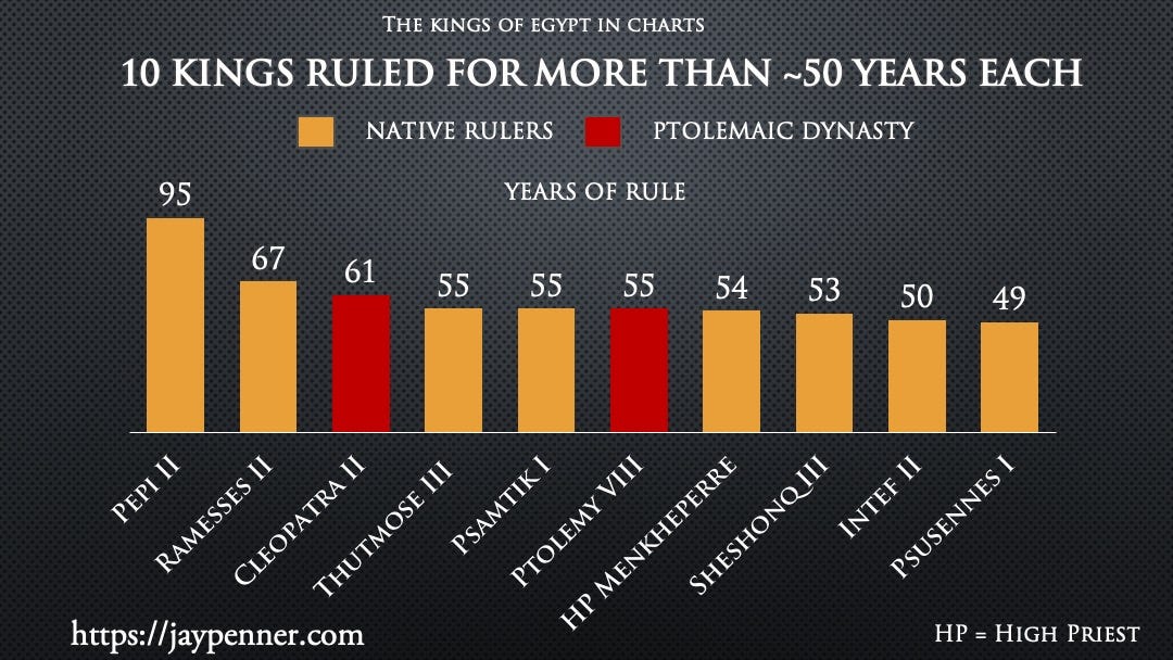 The Pharaohs — Timelines and Interesting Facts of Ancient Egypt by