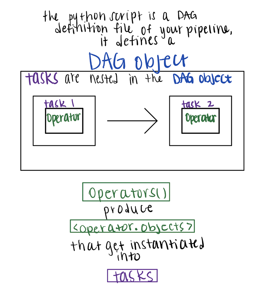 Airflow how and when to use it. Along with knowing how to use Airflow… by Alexa Griffith