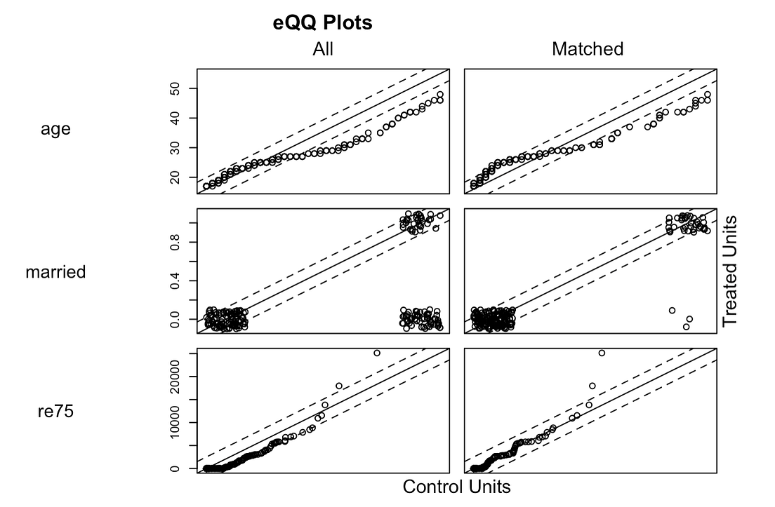 An Ultimate Guide to Matching and Propensity Score Matching by Leihua