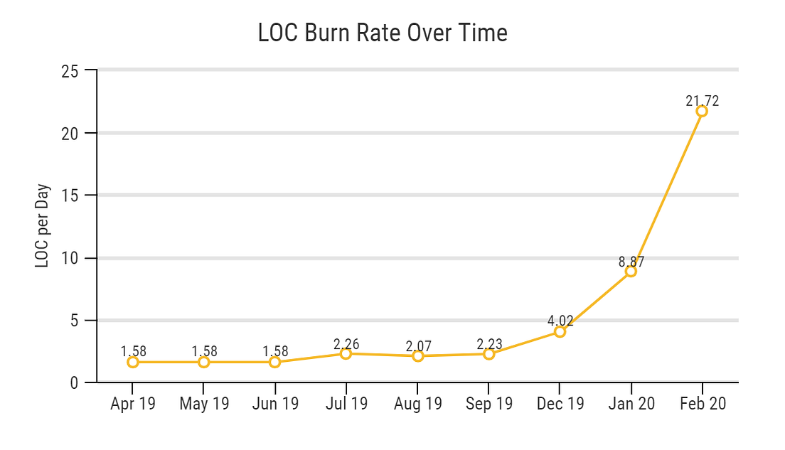 February 2020 Burn Report. Burn Rate Doubles Month Over Month by