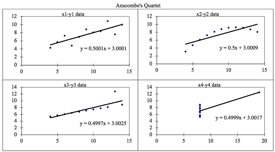 Importance of Data Visualization — Quartet Way. by Sparsh