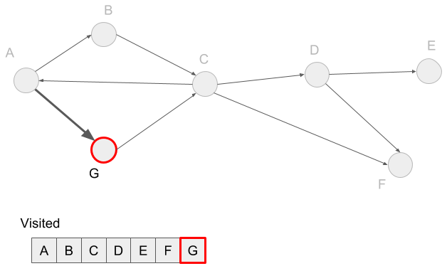 Understanding the Depth-First Search and the Topological Sort with ...