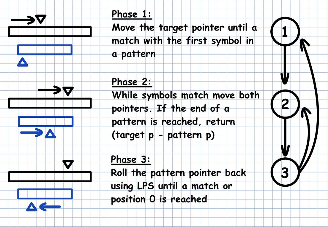 Pattern Search With The Knuth-Morris-Pratt (KMP) Algorithm | By Max ...