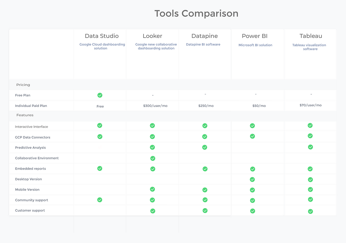 Comparison between different BI tools by datadice Data School Medium