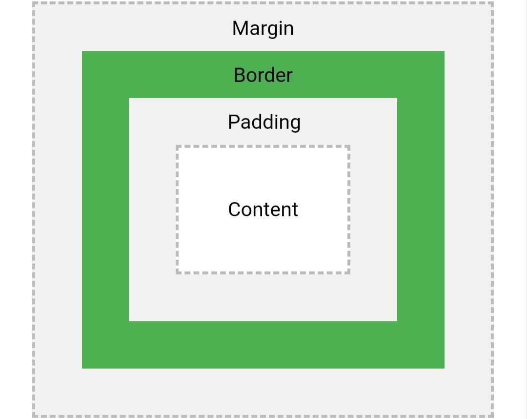 CSS Box Model and Display Positioning | by Anderson Osayerie | Medium
