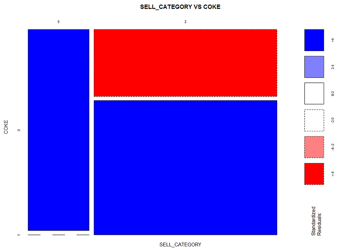 Mosaic Plot and ChiSquare Test. How to measure the strength of… by