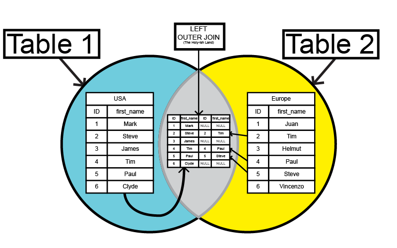 Left Outer Join Sql Example Multiple Tables