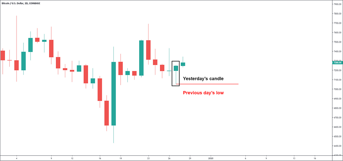 Using Previous Day’s High/Low for Intraday Bias | by CryptoCred | Medium