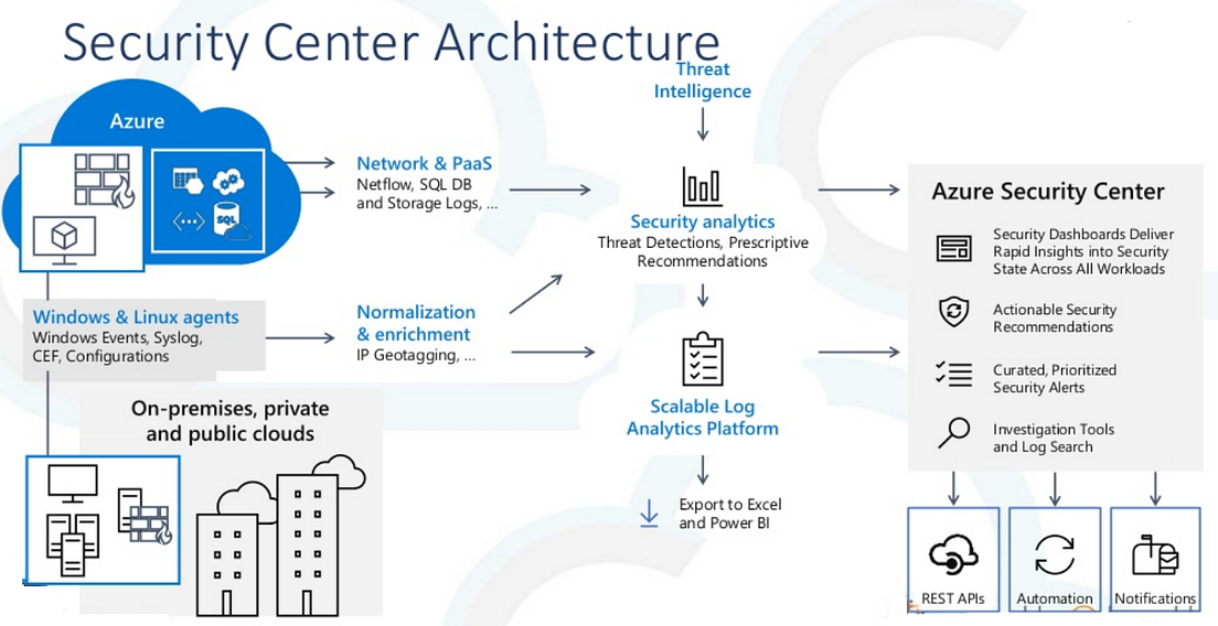 Exploring Azure Security Center. What is Azure Security Center? by