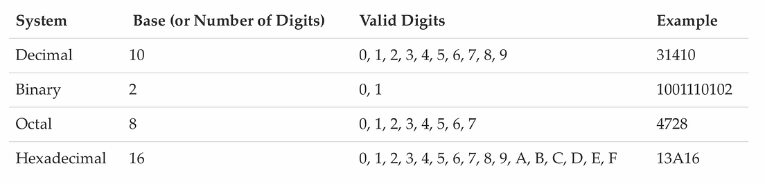 Convert! Base 2, 8, 10, 16. Note: This was originally posted on my ...