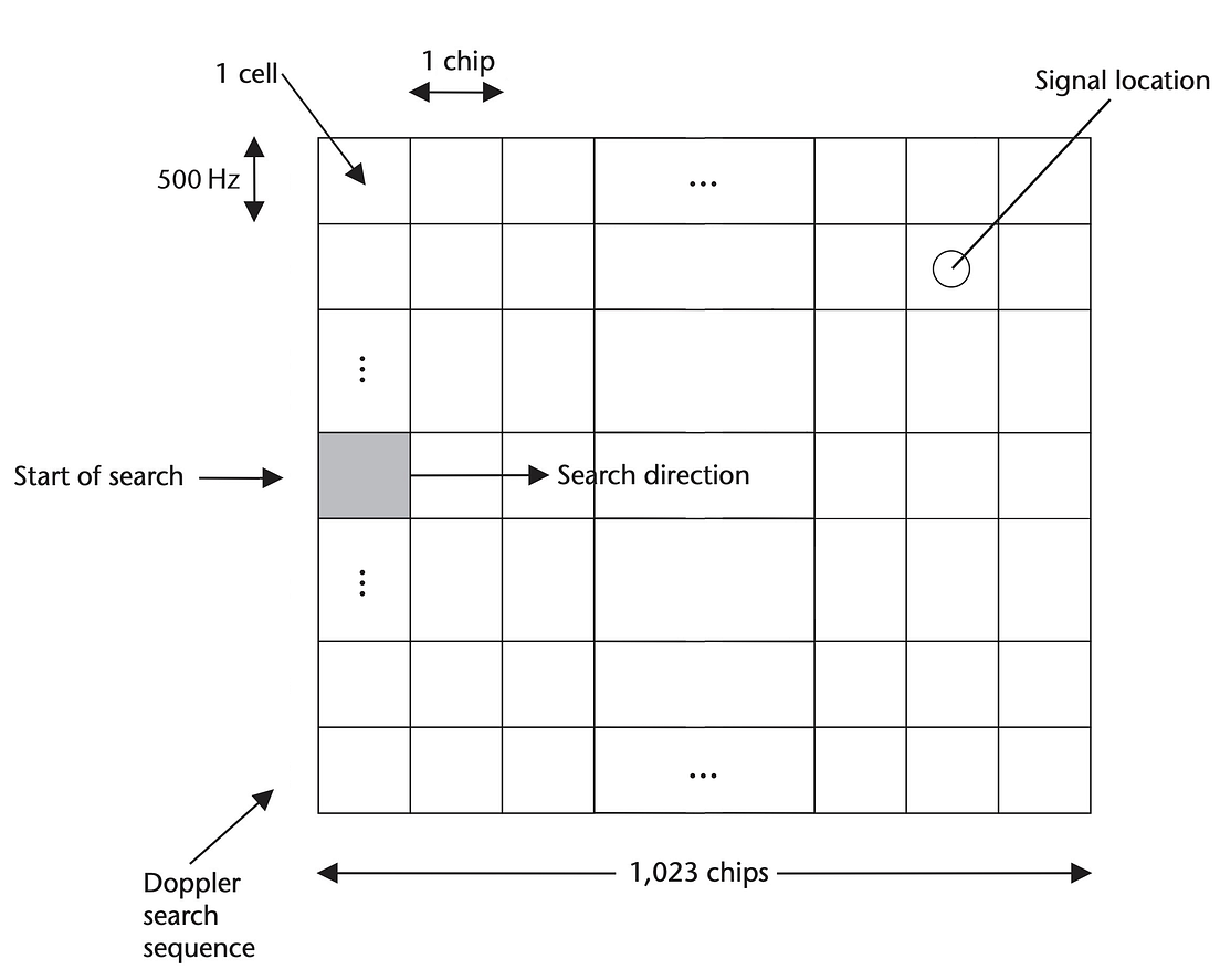 Introduction to GNSS II GPS Signal Processing by Penrose Wang Sep, 2020 Medium