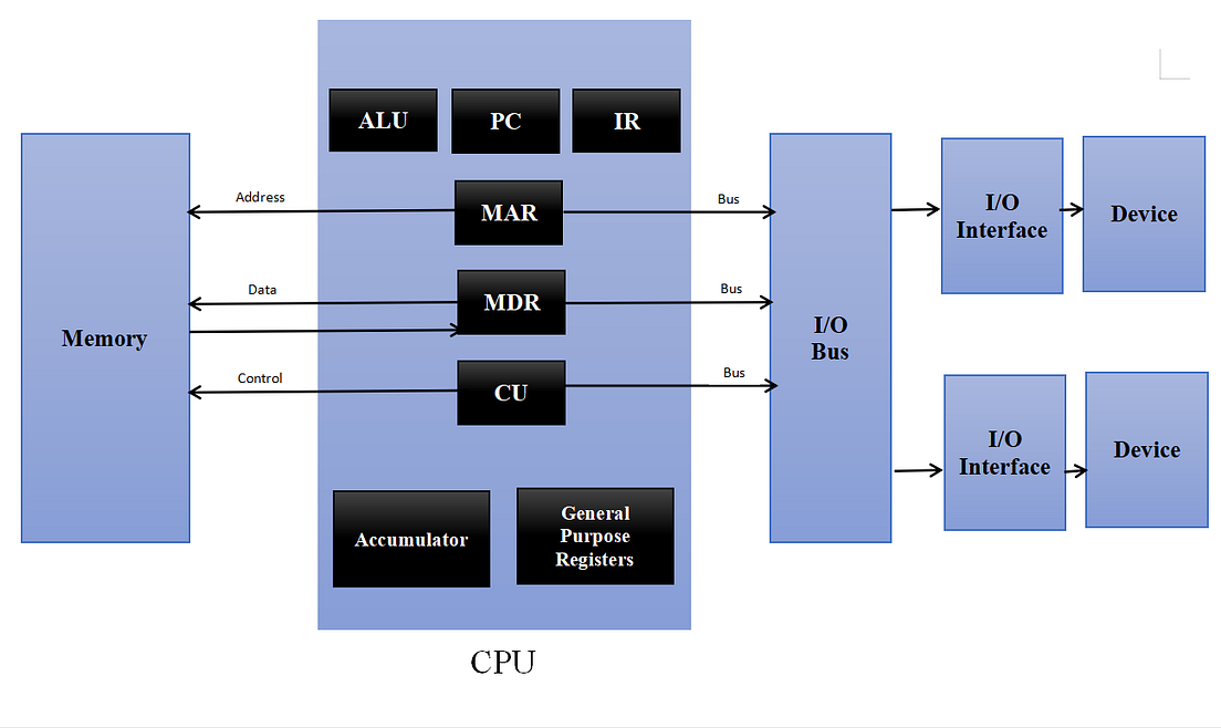 CPU Architecture Made Simpler Computer Architecture Club