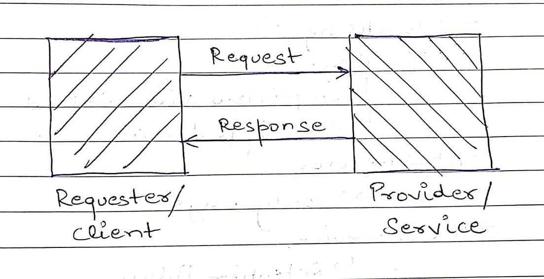 Microservices: Asynchronous Request Response Pattern | by Pulkit Swarup ...