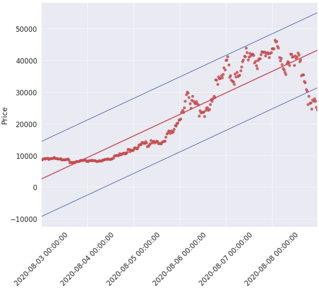 bitcoin price regression analysis