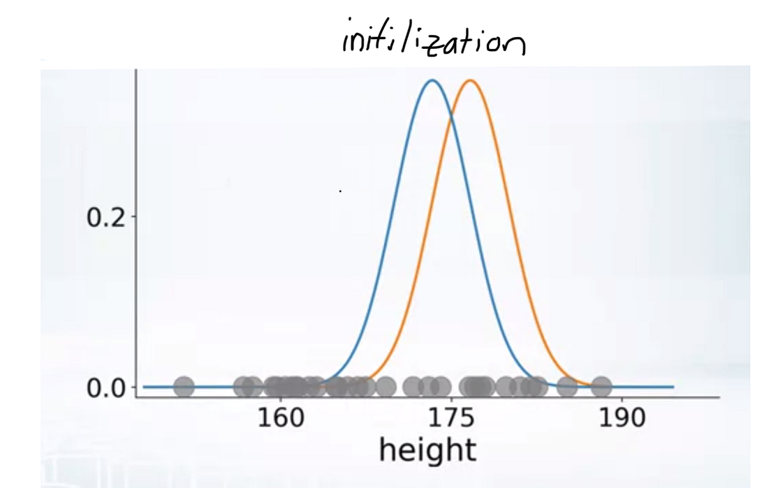 Gaussian Mixture Models Clustering Algorithm Explained by Cory Maklin
