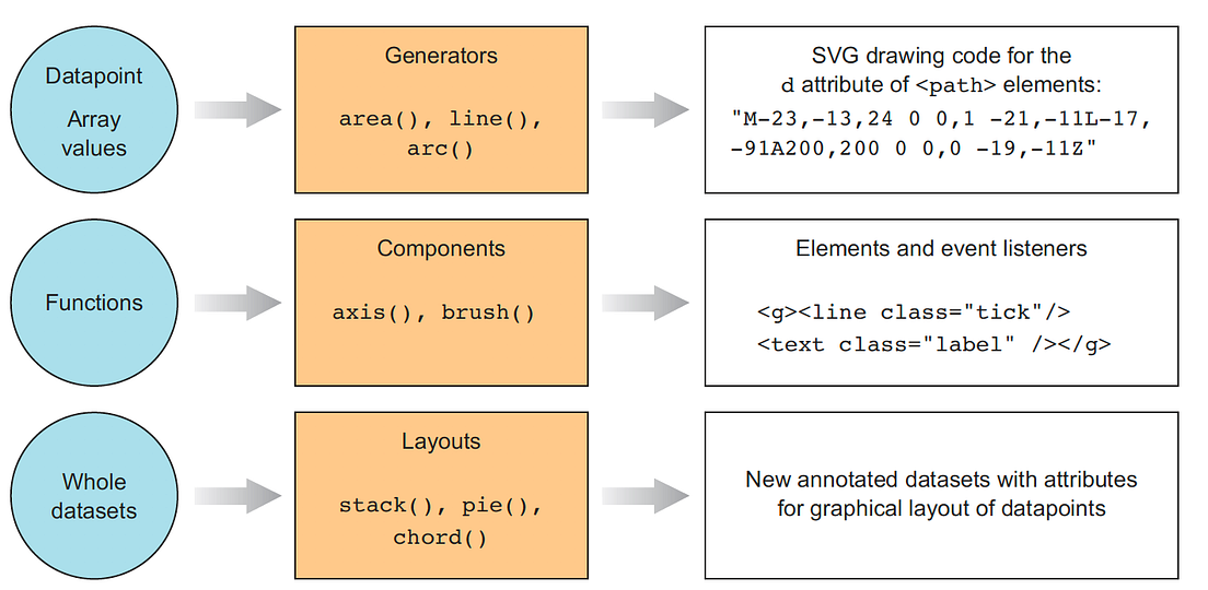 D3 is not a Data Visualization Library - Elijah Meeks - Medium