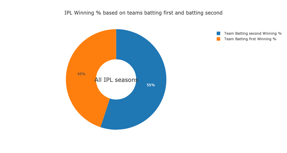 IPL matches — An interesting Data Analysis | by Nishank Arora | Medium