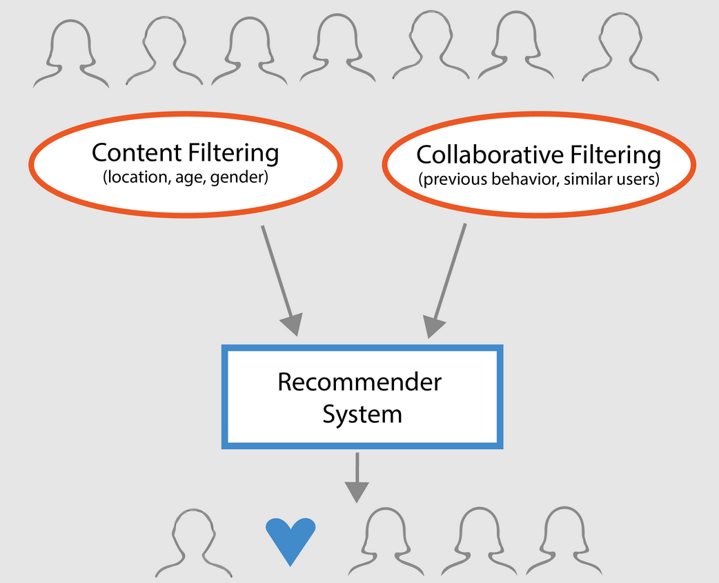 Full Scale Development Of Recommendation System As ML Engineer From ...