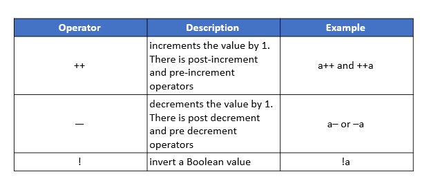 Operators in Java and its Types | Edureka