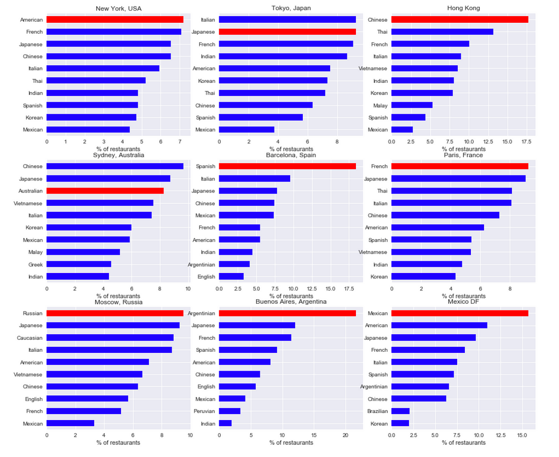 Analyzing Worldwide Cuisines With Python | Towards Data Science