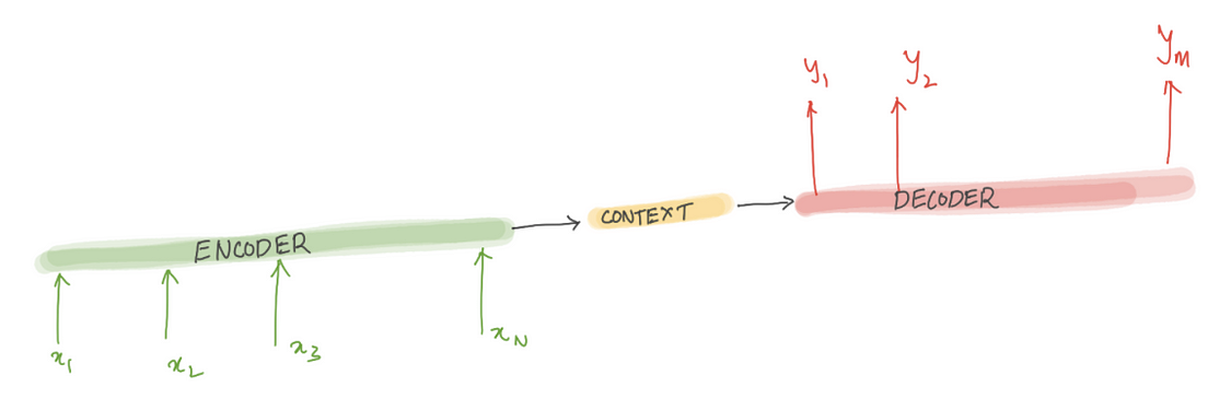 Nlp Theory And Code Encoder Decoder Models Part 1130 By Kowshik Chilamkurthy Nerd For