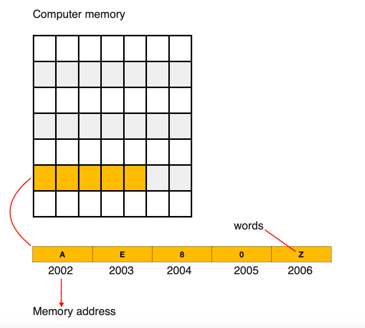 Memory management in Python. Why do we need to know well about… | by ...