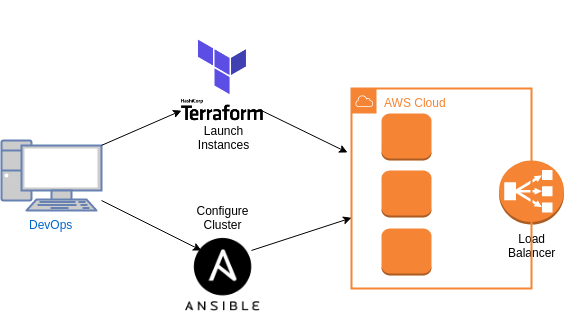 RabbitMQ Cluster Using Terraform And Ansible In AWS By Ratul Basak Medium