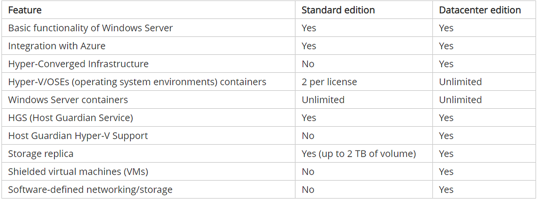 Windows Server 2019 Essentials Standard Datacenter Main Differences By NAKIVO Medium