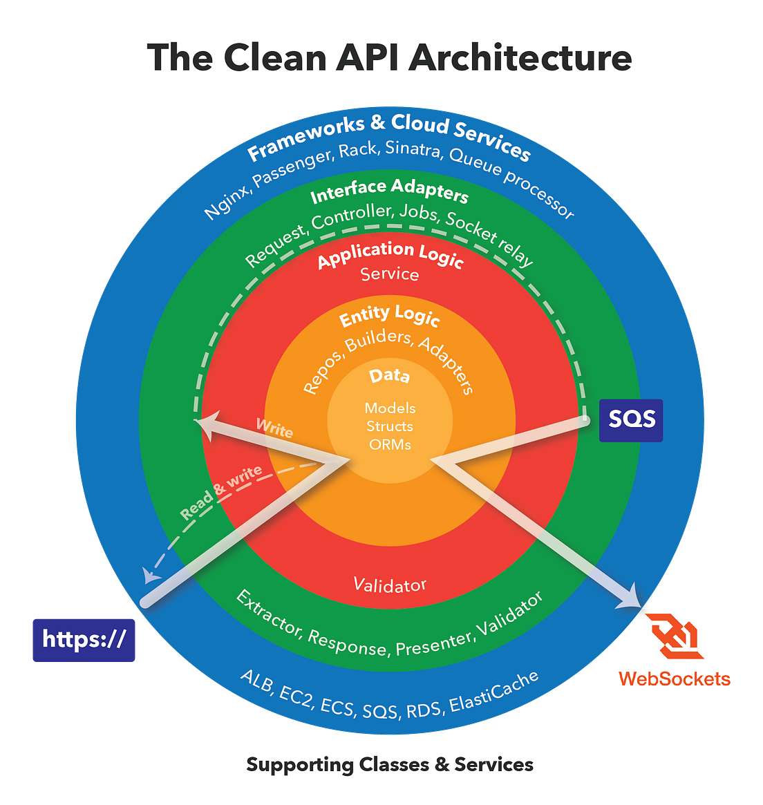 Clean API Architecture 🔵 🟢 🔴 | by Eric Silverberg | Perry Street ...