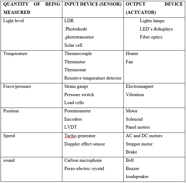 Differentiate Sensors And Transducers at Alan Hampton blog